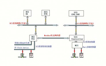 SIS系統